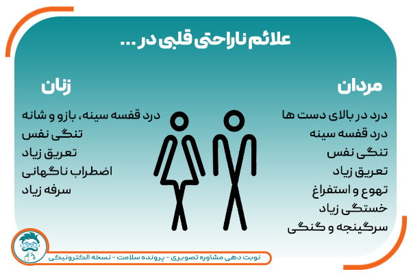 علائم مشکلات قلبی در زنان و مردان