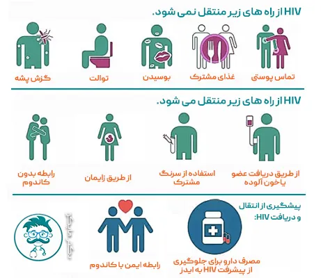 پرسش و پاسخ در مورد بیماری ایدز اچ ای وی HIV