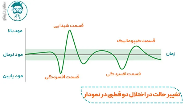 نمودار تغییر مود در اختلال دو قطبی
