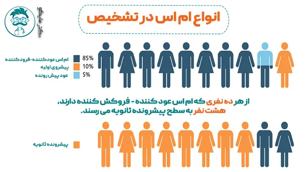 انواع ام اس