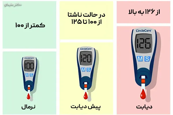 چگونه بفهمیم دیابت داریم؟
