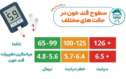سطوح قند خون در ناشتا