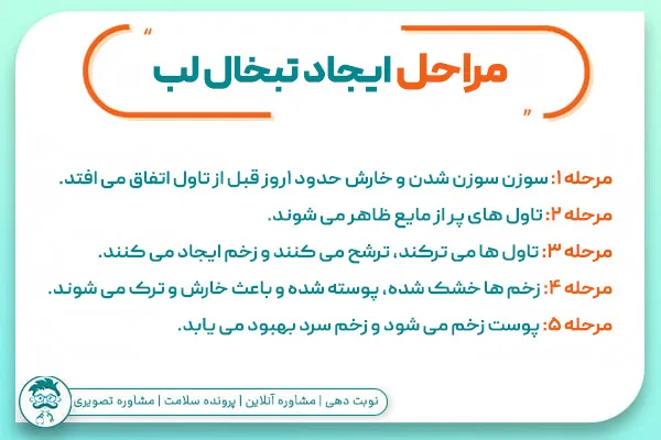 شکل ظاهری تبخال مقعدی