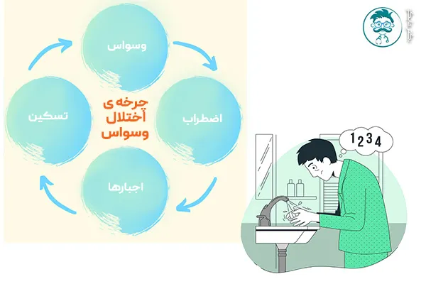 چرخه اختلال وسواس
