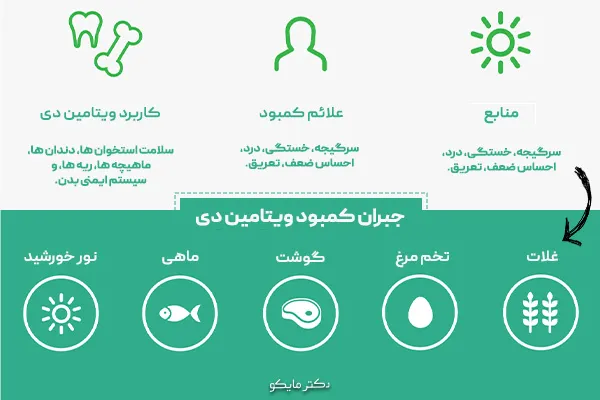 درمان خانگی کمبود ویتامین دی 