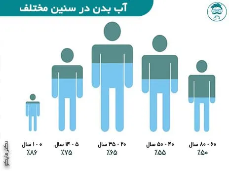 درصد آب بدن در سنین مختلف