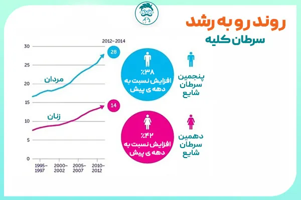 آمار مربوط به رشد سرطان کلیه خوش خیم و بدخیم در مردان و زنان