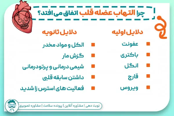 علت التهاب عضله قلب