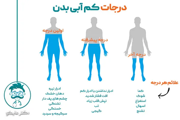 علائم و درجات کم آبی بدن