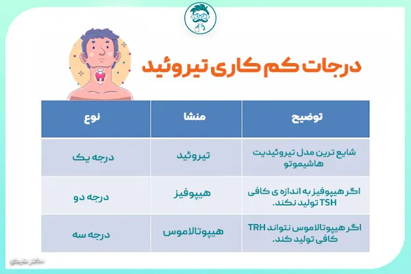 جدول درجات تیروئید کم کار