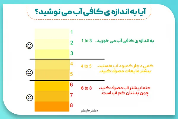 رنگ ادرار و کم آبی بدن