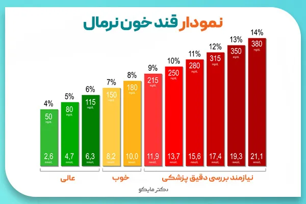 میزان قند خون در 50 و 60 سالگی