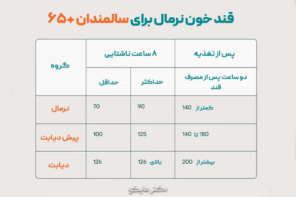 جدول قند خون نرمال در سنین بزرگسالان
