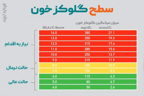 آزمایش قند خون: fasting blood sugar چیست؟