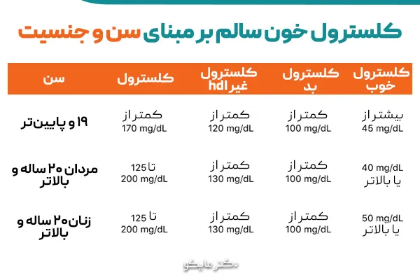 کلسترول نرمال چند است؟