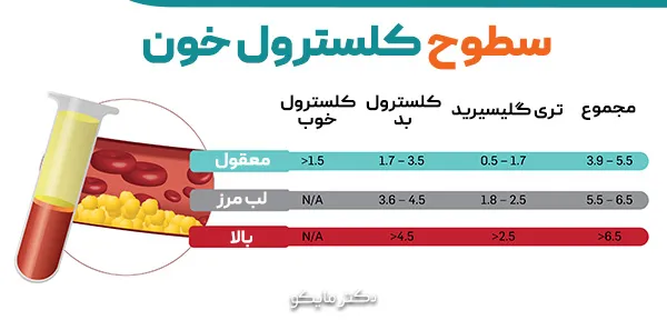 سطوح کلسترول نرمال و بالا
