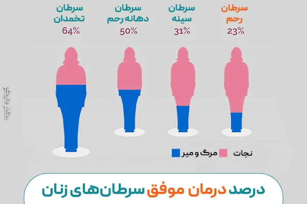 کیا سرطان رحم داشتن خوب شدن؟
