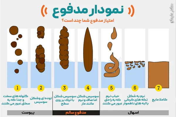 عکس انواع اسهال