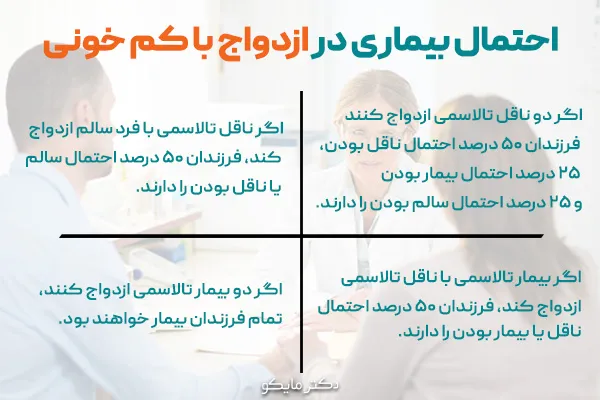 احتمال بیماری و حاملگی در ازدواج با کم خونی