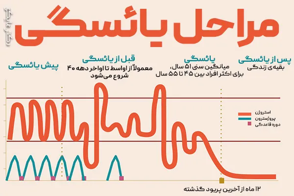 علت یائسگی